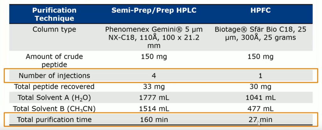 半/製備級 HPLC 相較於快速管柱純化,在回收率相當的前提下,需要較多的注射進樣次數、較多的溶劑消耗、以及更長的純化時間。