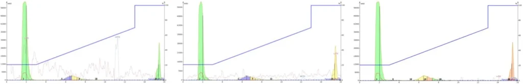 無論使用何種pH的載體溶劑,都無法在陰離子或陽離子模式下檢測到GLP-1。